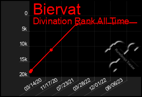 Total Graph of Biervat