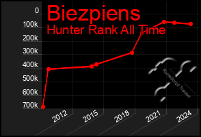 Total Graph of Biezpiens