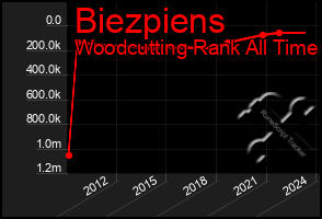 Total Graph of Biezpiens