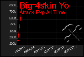 Total Graph of Big 4skin Yo