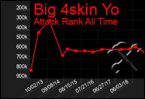 Total Graph of Big 4skin Yo