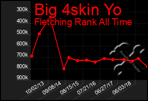 Total Graph of Big 4skin Yo