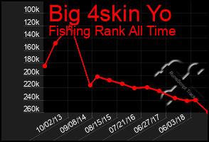 Total Graph of Big 4skin Yo