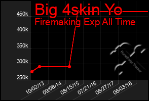 Total Graph of Big 4skin Yo