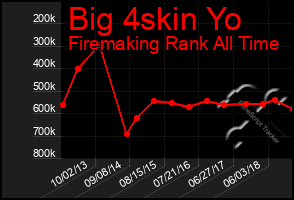 Total Graph of Big 4skin Yo