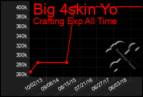 Total Graph of Big 4skin Yo