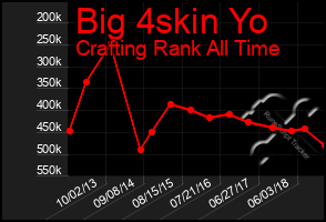 Total Graph of Big 4skin Yo