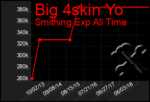 Total Graph of Big 4skin Yo