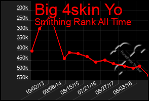 Total Graph of Big 4skin Yo