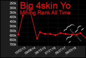 Total Graph of Big 4skin Yo