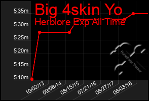 Total Graph of Big 4skin Yo