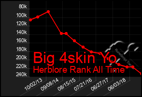 Total Graph of Big 4skin Yo