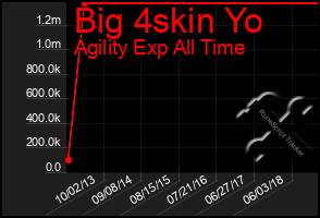 Total Graph of Big 4skin Yo