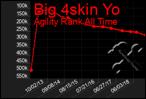 Total Graph of Big 4skin Yo