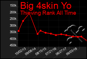 Total Graph of Big 4skin Yo