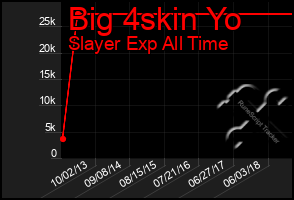 Total Graph of Big 4skin Yo