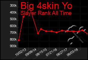 Total Graph of Big 4skin Yo