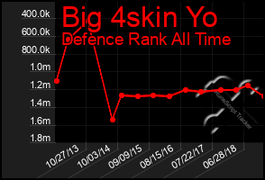 Total Graph of Big 4skin Yo