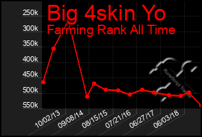 Total Graph of Big 4skin Yo