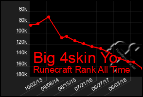 Total Graph of Big 4skin Yo