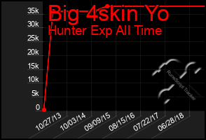Total Graph of Big 4skin Yo