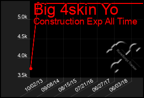 Total Graph of Big 4skin Yo