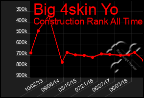 Total Graph of Big 4skin Yo