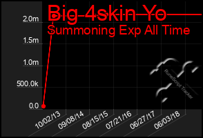 Total Graph of Big 4skin Yo