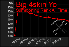 Total Graph of Big 4skin Yo