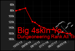 Total Graph of Big 4skin Yo