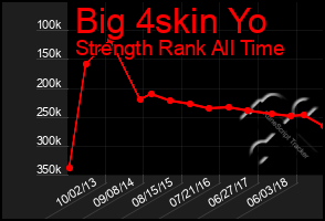 Total Graph of Big 4skin Yo