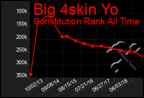 Total Graph of Big 4skin Yo