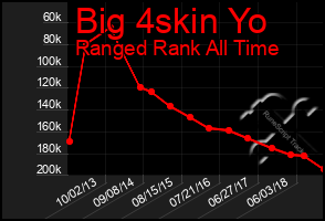 Total Graph of Big 4skin Yo