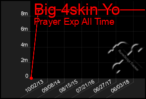 Total Graph of Big 4skin Yo