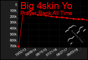 Total Graph of Big 4skin Yo