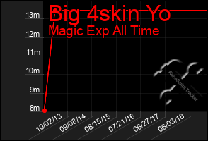 Total Graph of Big 4skin Yo