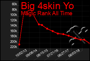 Total Graph of Big 4skin Yo