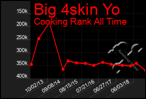 Total Graph of Big 4skin Yo