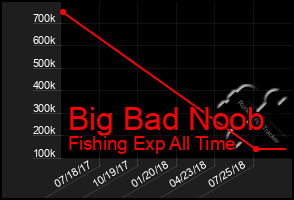 Total Graph of Big Bad Noob