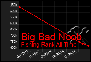 Total Graph of Big Bad Noob