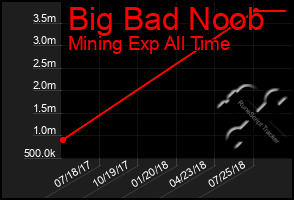 Total Graph of Big Bad Noob