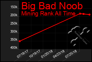 Total Graph of Big Bad Noob