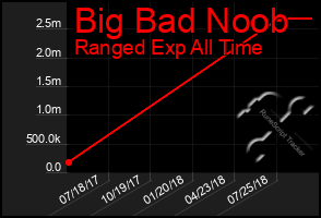 Total Graph of Big Bad Noob