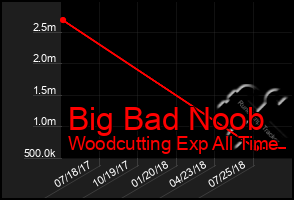 Total Graph of Big Bad Noob