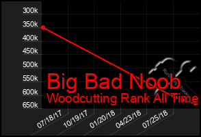 Total Graph of Big Bad Noob