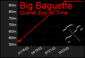 Total Graph of Big Baguette