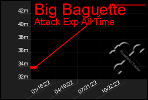 Total Graph of Big Baguette