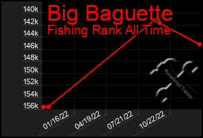 Total Graph of Big Baguette