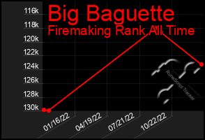 Total Graph of Big Baguette