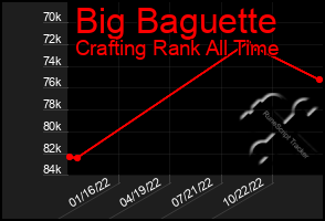 Total Graph of Big Baguette